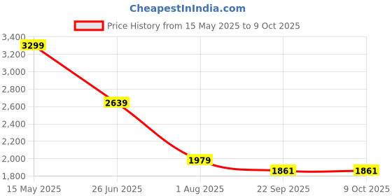 tatacliq.com Calvin Klein Black Regular Fit Trunks calvin klein Price History Graph from 15 May 2025 to 9 Oct 2025