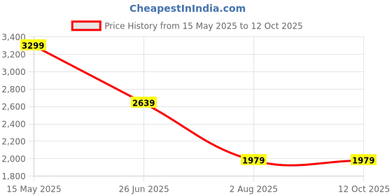 tatacliq.com Calvin Klein Black Regular Fit Trunks calvin klein Price History Graph from 15 May 2025 to 12 Oct 2025