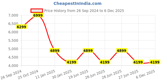 tatacliq.com Calvin Klein Black Regular Hooded Sweatshirt calvin klein Price History Graph from 26 Sep 2024 to 6 Dec 2025