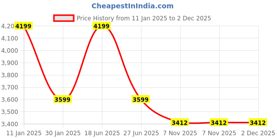 tatacliq.com Calvin Klein Black Regular Sweatshirt calvin klein Price History Graph from 11 Jan 2025 to 2 Dec 2025