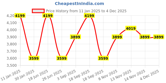 tatacliq.com Calvin Klein Black Regular Sweatshirt calvin klein Price History Graph from 11 Jan 2025 to 4 Dec 2025