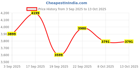 tatacliq.com Calvin Klein Black Regular Sweatshirt calvin klein Price History Graph from 3 Sep 2025 to 13 Oct 2025