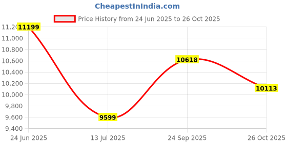 tatacliq.com Calvin Klein Black Relaxed Fit Bomber Jacket calvin klein Price History Graph from 24 Jun 2025 to 26 Oct 2025