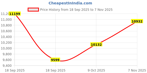 tatacliq.com Calvin Klein Black Relaxed Fit Hooded Jacket calvin klein Price History Graph from 18 Sep 2025 to 7 Nov 2025