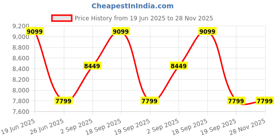 tatacliq.com Calvin Klein Black Relaxed Fit Jacket calvin klein Price History Graph from 19 Jun 2025 to 27 Nov 2025