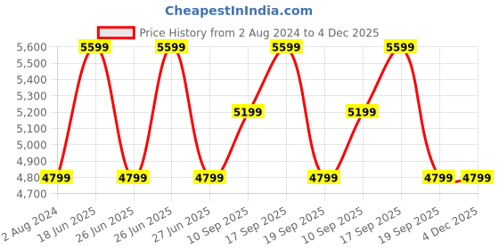 tatacliq.com Calvin Klein Black Relaxed Fit Sweatshirt calvin klein Price History Graph from 2 Aug 2024 to 4 Dec 2025