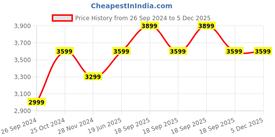 tatacliq.com Calvin Klein Black Relaxed Fit Trousers calvin klein Price History Graph from 26 Sep 2024 to 5 Dec 2025