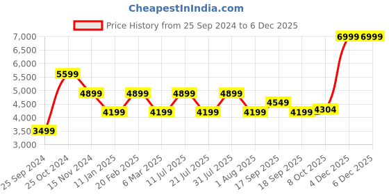 tatacliq.com CALVIN KLEIN Black SCULPTED Animal Effect Camera Bag calvin klein Price History Graph from 25 Sep 2024 to 4 Dec 2025