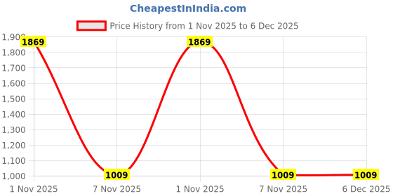 tatacliq.com Calvin Klein Black Slim Fit Briefs calvin klein Price History Graph from 1 Nov 2025 to 6 Dec 2025