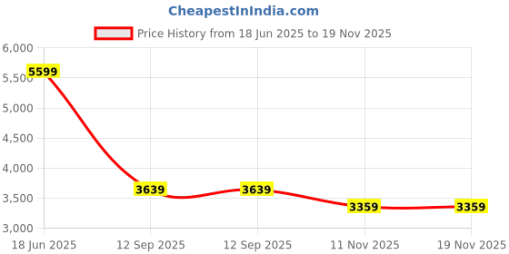 tatacliq.com Calvin Klein Black Slim Fit Shirt calvin klein Price History Graph from 18 Jun 2025 to 18 Nov 2025