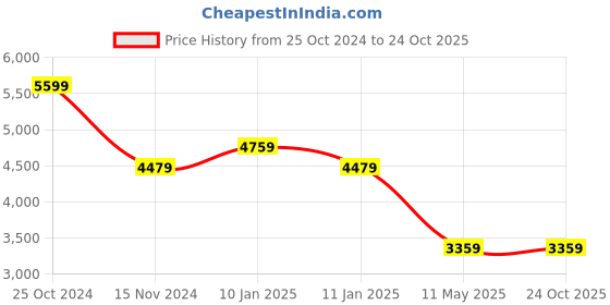 tatacliq.com CALVIN KLEIN Black Smooth Leather Belt calvin klein Price History Graph from 25 Oct 2024 to 23 Oct 2025