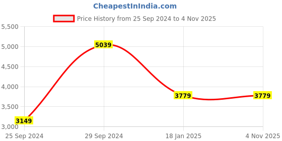 tatacliq.com Calvin Klein Black Smooth Leather Casual Belt calvin klein Price History Graph from 25 Sep 2024 to 31 Oct 2025