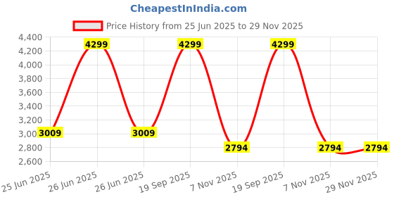 tatacliq.com CALVIN KLEIN Black Smooth Textured Leather Classic Belt calvin klein Price History Graph from 25 Jun 2025 to 29 Nov 2025