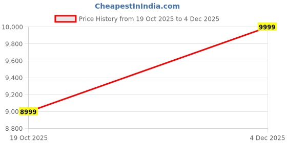 tatacliq.com Calvin Klein Black Solid Backpack calvin klein Price History Graph from 19 Oct 2025 to 4 Dec 2025