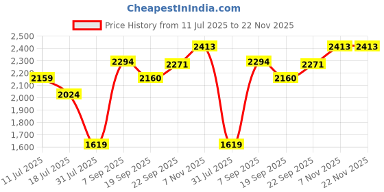 tatacliq.com CALVIN KLEIN Black Striped Low Rise Trunk - Pack Of 3 calvin klein Price History Graph from 11 Jul 2025 to 22 Nov 2025
