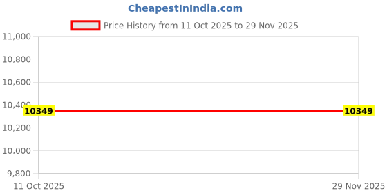 tatacliq.com CALVIN KLEIN Black Textured Medium Tote calvin klein Price History Graph from 11 Oct 2025 to 29 Nov 2025