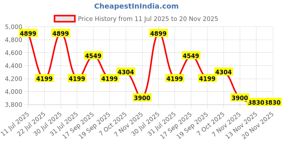 tatacliq.com CALVIN KLEIN Black Textured Shoulder Bag calvin klein Price History Graph from 11 Jul 2025 to 20 Nov 2025