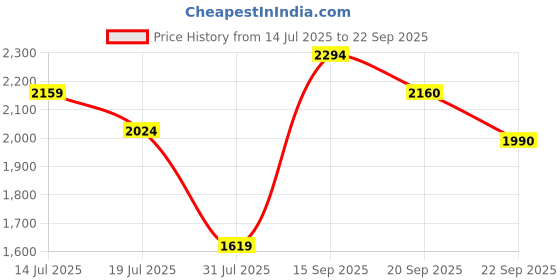 tatacliq.com CALVIN KLEIN Black Vintage Indigo Low Rise Trunk - Pack Of 3 calvin klein Price History Graph from 14 Jul 2025 to 22 Sep 2025