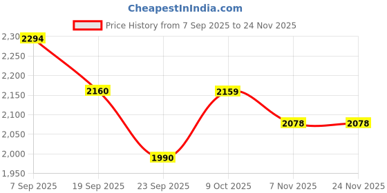 tatacliq.com CALVIN KLEIN Black Vintage Indigo Low Rise Trunk - Pack Of 3 calvin klein Price History Graph from 7 Sep 2025 to 23 Nov 2025