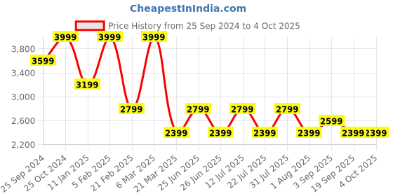 tatacliq.com CALVIN KLEIN Black Wallet calvin klein Price History Graph from 25 Sep 2024 to 4 Oct 2025