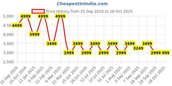 tatacliq.com CALVIN KLEIN Black Wallet calvin klein Price History Graph from 25 Sep 2024 to 18 Oct 2025