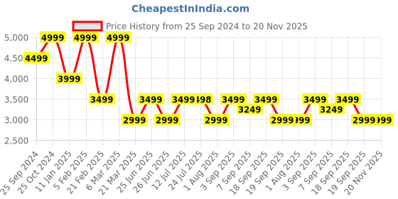 tatacliq.com CALVIN KLEIN Black Wallet calvin klein Price History Graph from 25 Sep 2024 to 19 Nov 2025