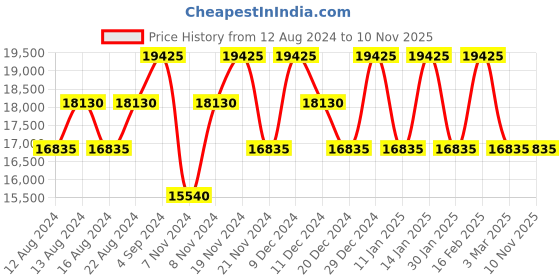 tatacliq.com CALVIN KLEIN BLEEKER STREET Black 8 wheels Small Hard Cabin Trolley Bag calvin klein Price History Graph from 12 Aug 2024 to 10 Nov 2025