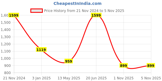 tatacliq.com Calvin Klein Blue Cotton Regular Fit Boxers calvin klein Price History Graph from 21 Nov 2024 to 3 Nov 2025