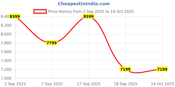 tatacliq.com Calvin Klein Blue Cotton Regular Fit Distressed Jeans calvin klein Price History Graph from 2 Sep 2025 to 13 Oct 2025