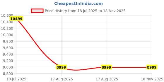 tatacliq.com Calvin Klein Blue Cotton Regular Fit Jeans calvin klein Price History Graph from 18 Jul 2025 to 18 Nov 2025