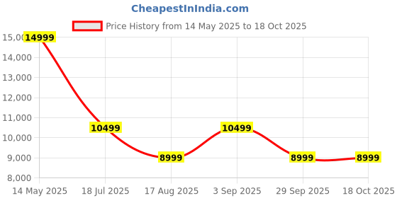 tatacliq.com Calvin Klein Blue Cotton Regular Fit Jeans calvin klein Price History Graph from 14 May 2025 to 18 Oct 2025