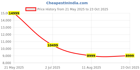 tatacliq.com Calvin Klein Blue Cotton Regular Fit Jeans calvin klein Price History Graph from 21 May 2025 to 23 Oct 2025