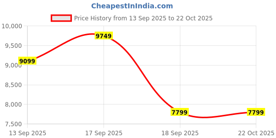 tatacliq.com Calvin Klein Blue Cotton Regular Fit Jeans calvin klein Price History Graph from 13 Sep 2025 to 21 Oct 2025