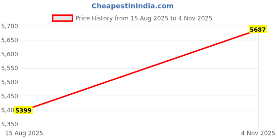 tatacliq.com Calvin Klein Blue Cotton Regular Fit Jeans calvin klein Price History Graph from 15 Aug 2025 to 4 Nov 2025