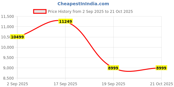 tatacliq.com Calvin Klein Blue Cotton Regular Fit Jeans calvin klein Price History Graph from 2 Sep 2025 to 21 Oct 2025