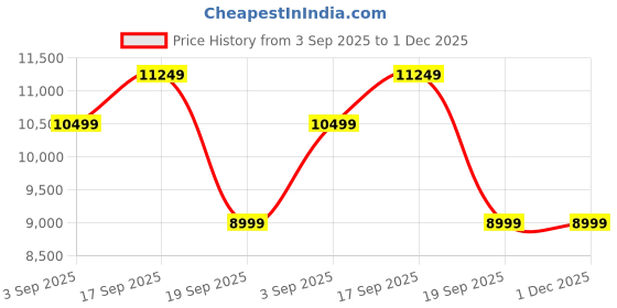 tatacliq.com Calvin Klein Blue Cotton Regular Fit Jeans calvin klein Price History Graph from 3 Sep 2025 to 1 Dec 2025