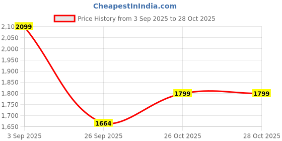 tatacliq.com Calvin Klein Blue Cotton Regular Fit Logo Printed T-Shirt calvin klein Price History Graph from 3 Sep 2025 to 27 Oct 2025
