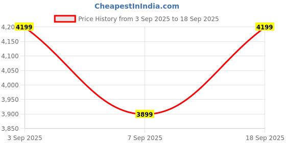 tatacliq.com Calvin Klein Blue Cotton Regular Fit Polo T-Shirt calvin klein Price History Graph from 3 Sep 2025 to 18 Sep 2025