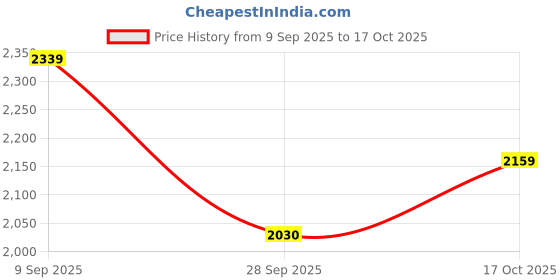 tatacliq.com Calvin Klein Blue Cotton Regular Fit T-Shirt calvin klein Price History Graph from 9 Sep 2025 to 17 Oct 2025
