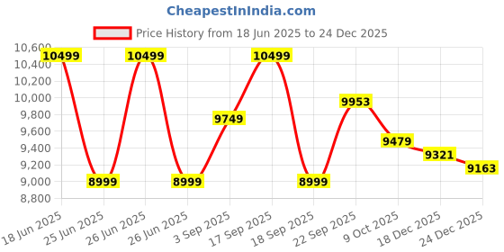 tatacliq.com Calvin Klein Blue Cotton Relaxed Fit Denim Jacket calvin klein Price History Graph from 18 Jun 2025 to 24 Dec 2025