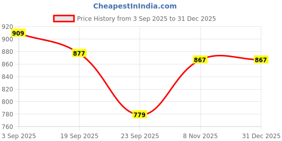 tatacliq.com calvin klein underwear Calvin Klein Blue Plain Bikini calvin klein underwear Price History Graph from 3 Sep 2025 to 31 Dec 2025