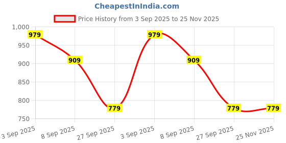 tatacliq.com Calvin Klein Blue Plain Hipster calvin klein Price History Graph from 3 Sep 2025 to 25 Nov 2025
