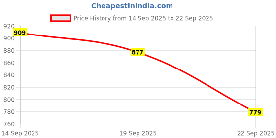 tatacliq.com Calvin Klein Blue Plain Hipster calvin klein Price History Graph from 14 Sep 2025 to 22 Sep 2025
