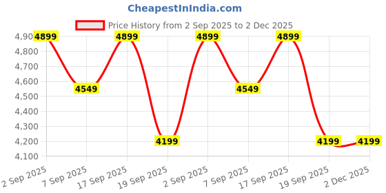 tatacliq.com Calvin Klein Blue Regular Fit Printed Shirt calvin klein Price History Graph from 2 Sep 2025 to 1 Dec 2025