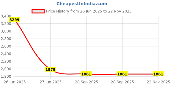 tatacliq.com Calvin Klein Blue Regular Fit Trunks calvin klein Price History Graph from 26 Jun 2025 to 22 Nov 2025