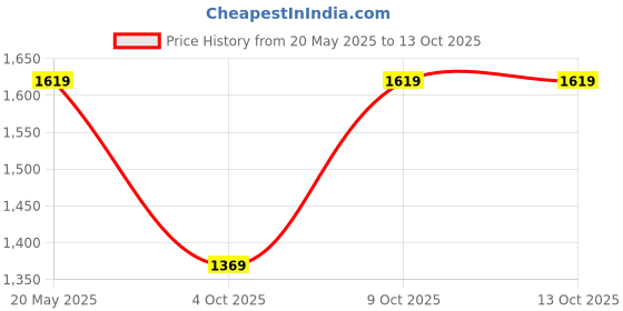 tatacliq.com Calvin Klein Blue Shadow Regular Fit Briefs calvin klein Price History Graph from 20 May 2025 to 13 Oct 2025