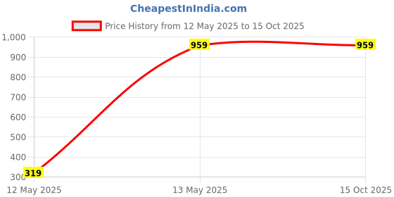 tatacliq.com Calvin Klein Blue Shadow Regular Fit Briefs calvin klein Price History Graph from 12 May 2025 to 15 Oct 2025