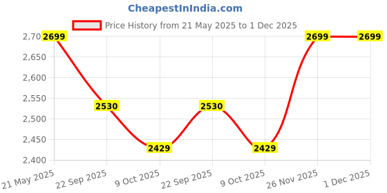 tatacliq.com Calvin Klein Blue Shadow Regular Fit Logo Printed Briefs calvin klein Price History Graph from 21 May 2025 to 1 Dec 2025