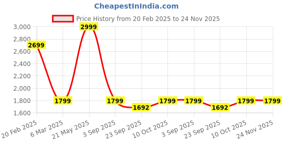 tatacliq.com Calvin Klein Blue Shadow Regular Fit Trunks calvin klein Price History Graph from 20 Feb 2025 to 24 Nov 2025