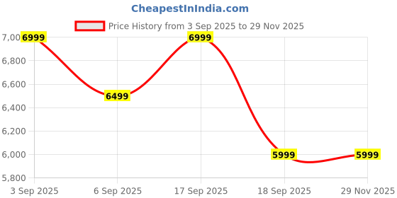 tatacliq.com Calvin Klein Blue Solid Regular Fit Jeans calvin klein Price History Graph from 3 Sep 2025 to 28 Nov 2025